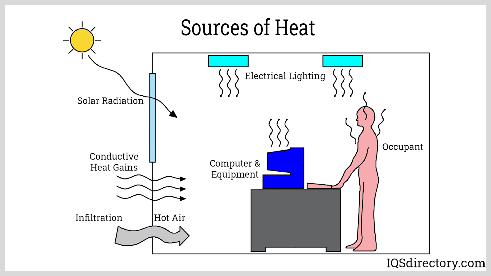 Sources of Heat