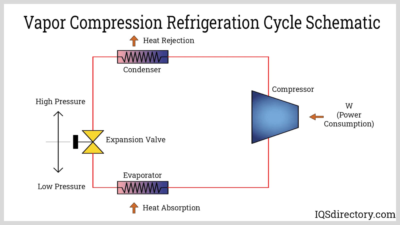Vapor Compression Refigeration Cycle Schematic