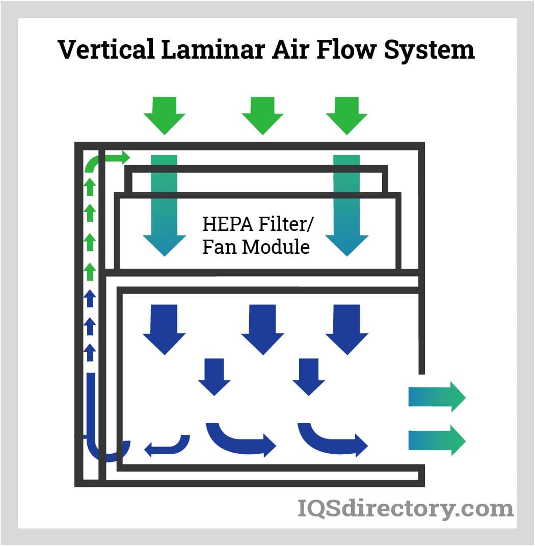 Vertical Laminar Air Flow System
