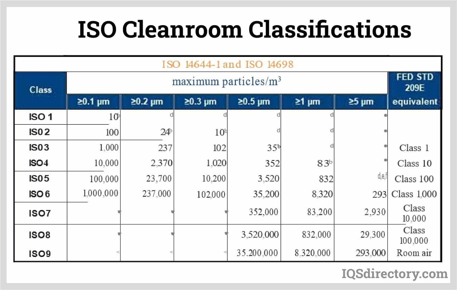 ISO Cleanroom Classifications