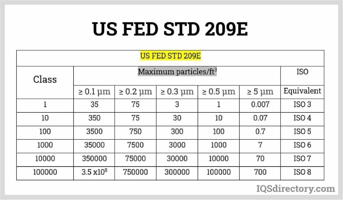 US FED STD 209E