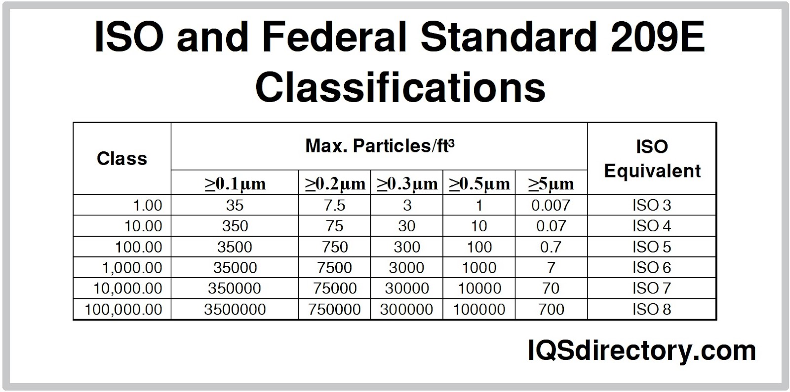 ISO and Federal Standard 209E Classifications