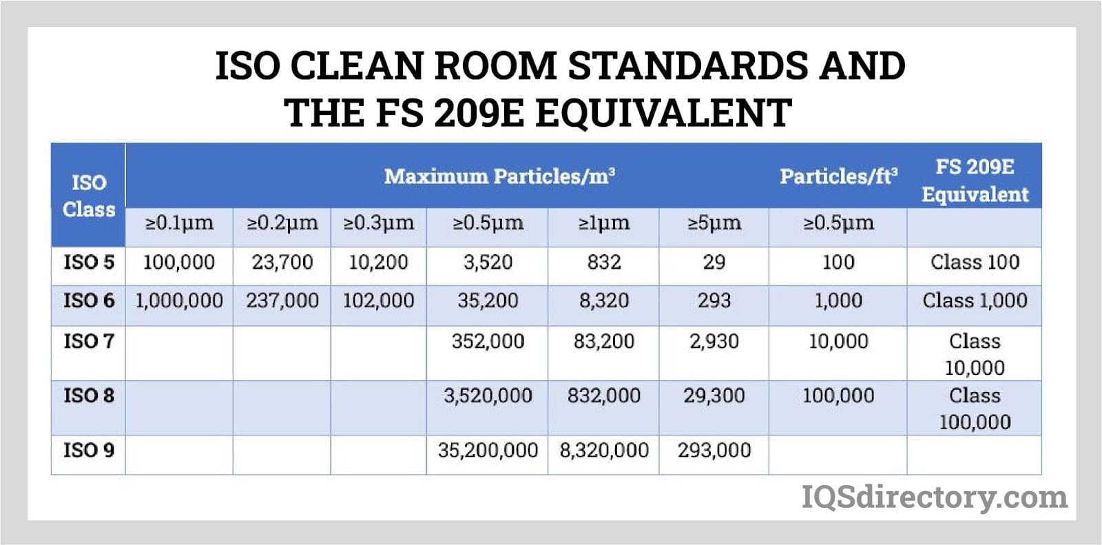 ISO Cleanroom Standards and The FS 209E Equivalent