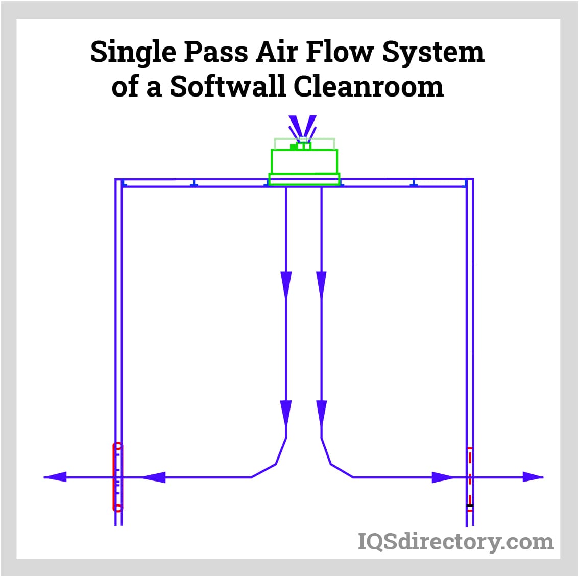 Single Pass Air Flow System of a Softwall Cleanroom