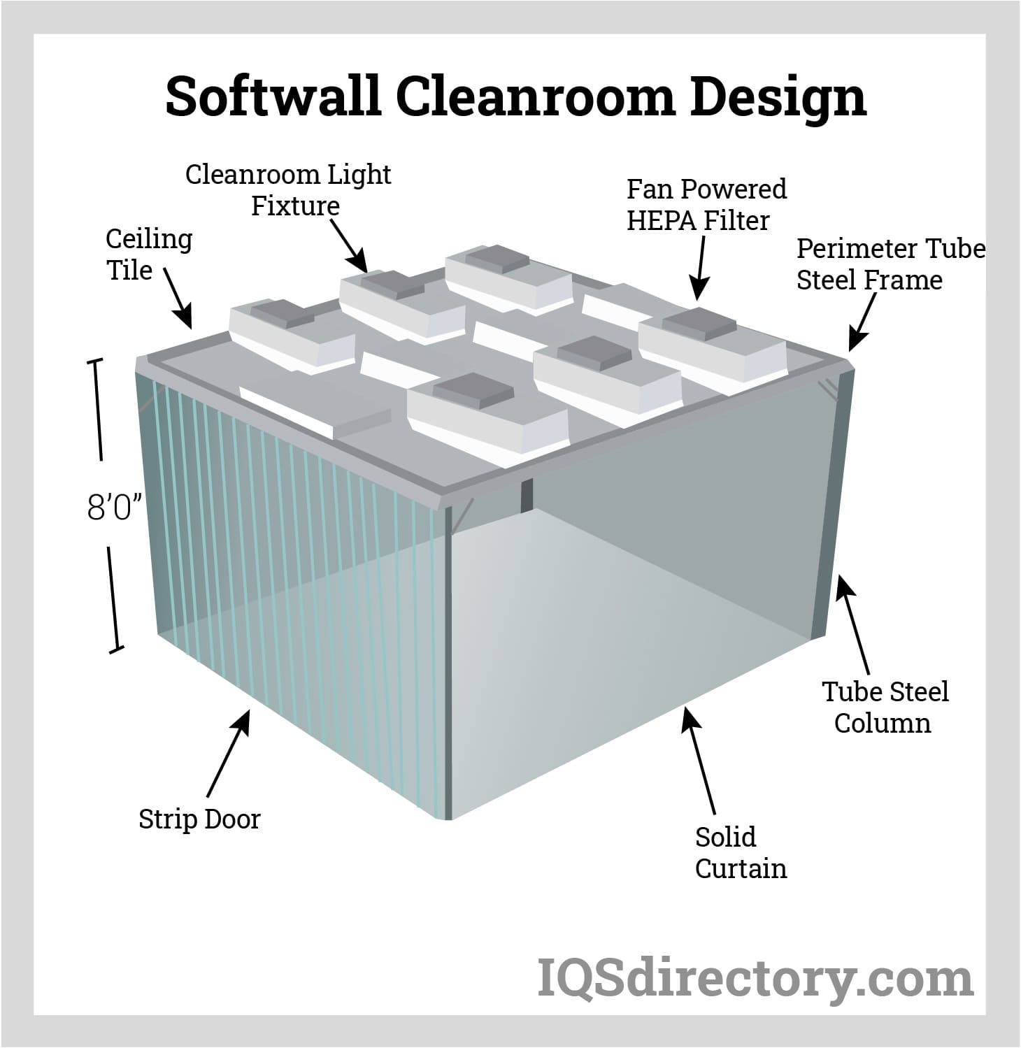 Softwall Cleanroom Design