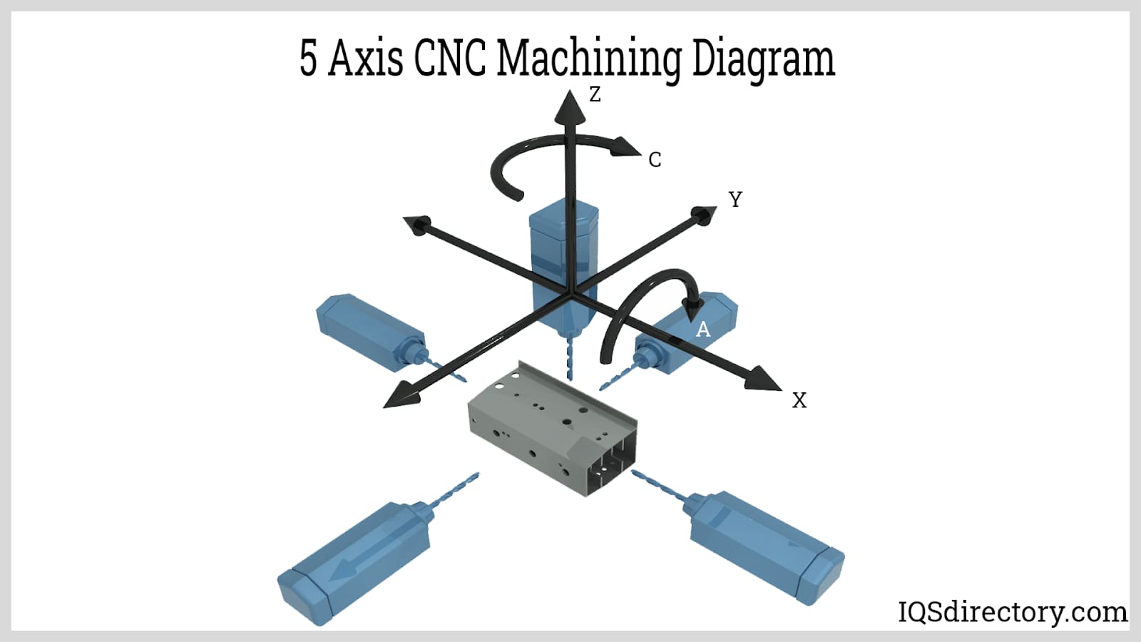 5 Axis CNC Machining diagram