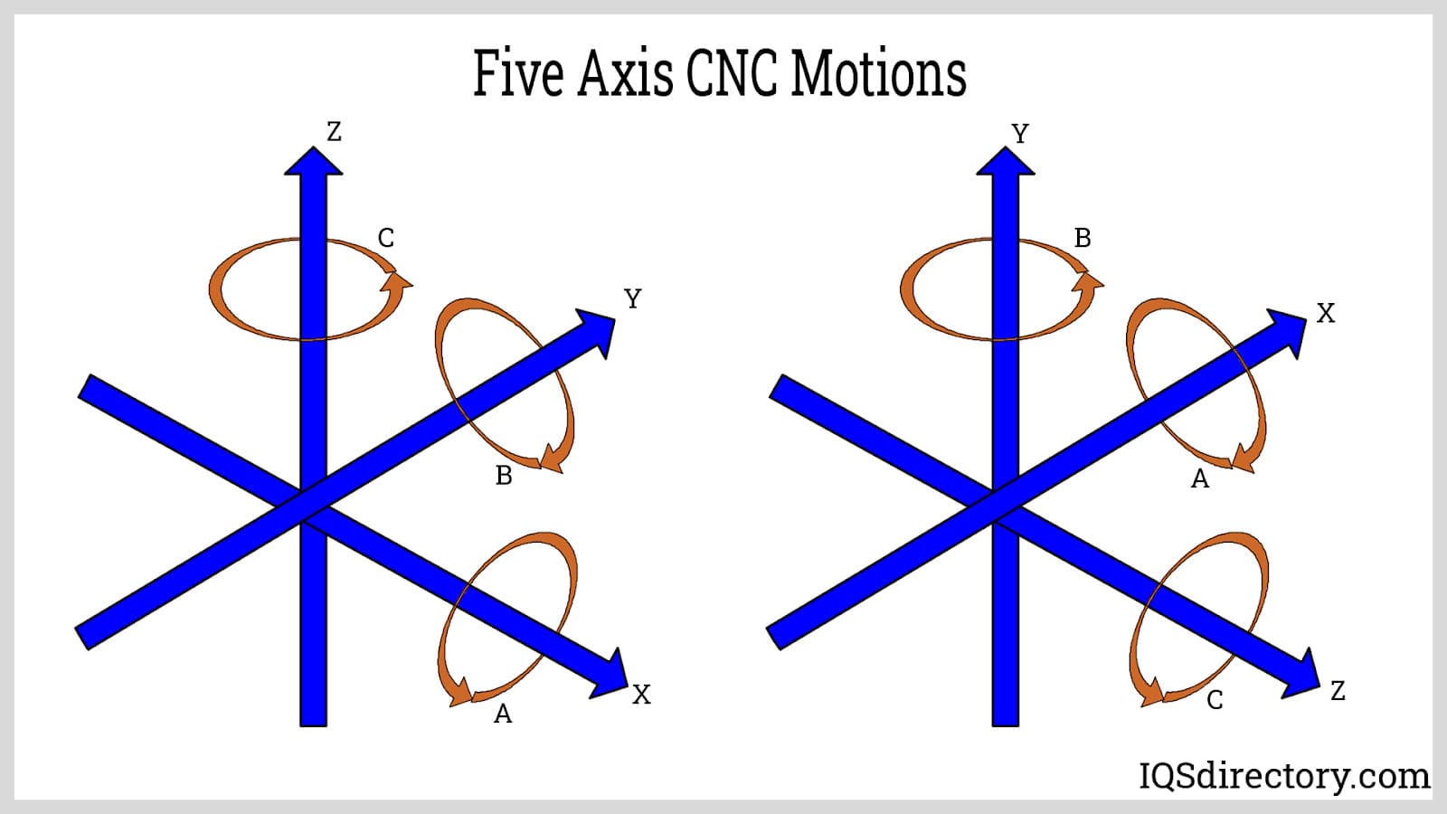 Five Axis CNC Motions