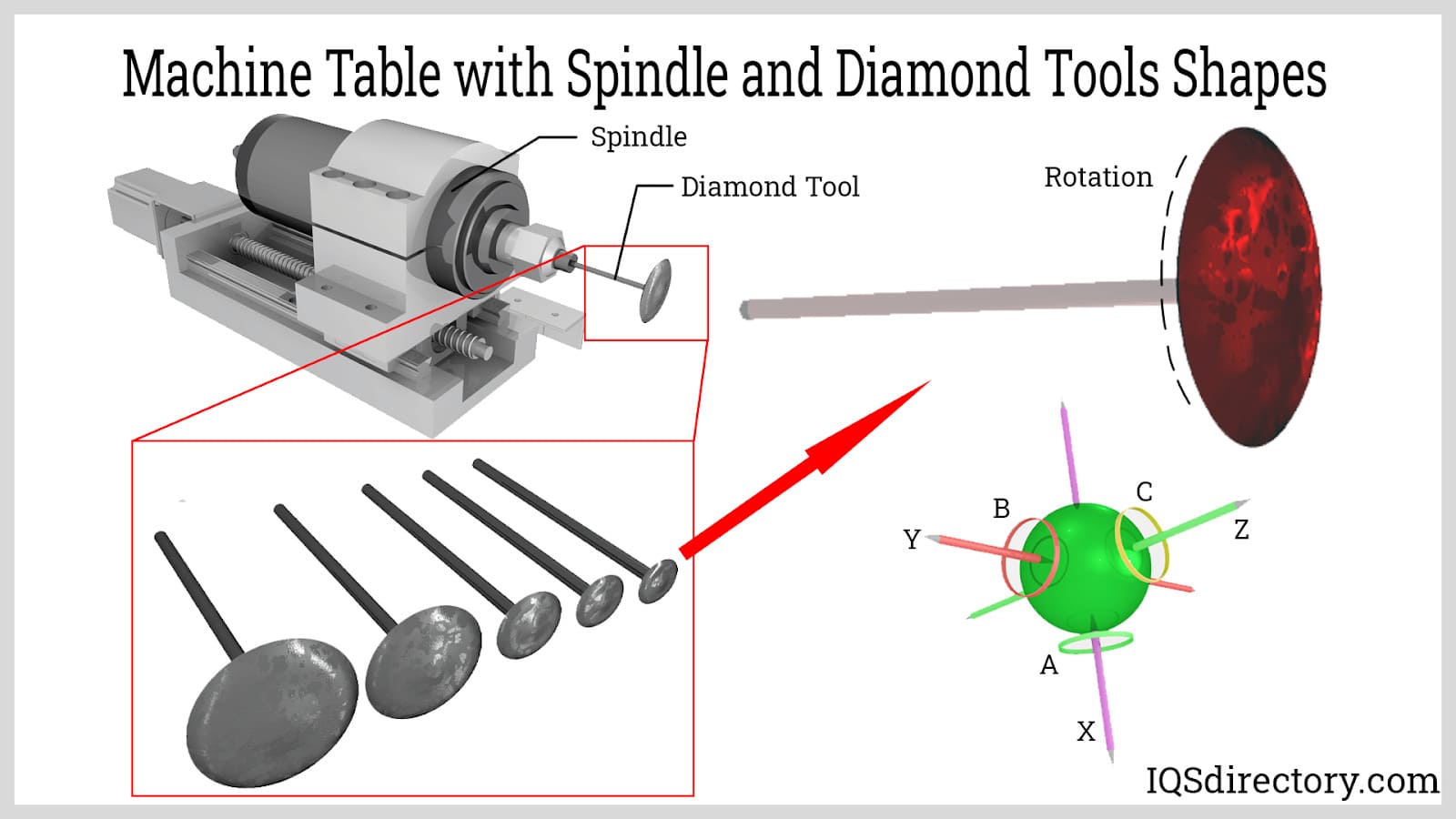 Machine Table with Spindle and Diamond Tools Shapes