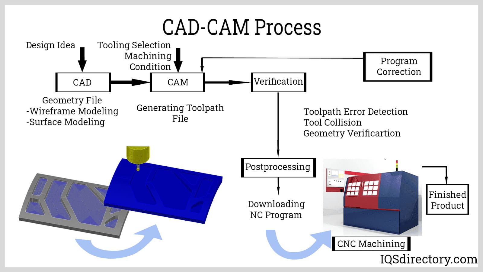 CAD-CAM Process
