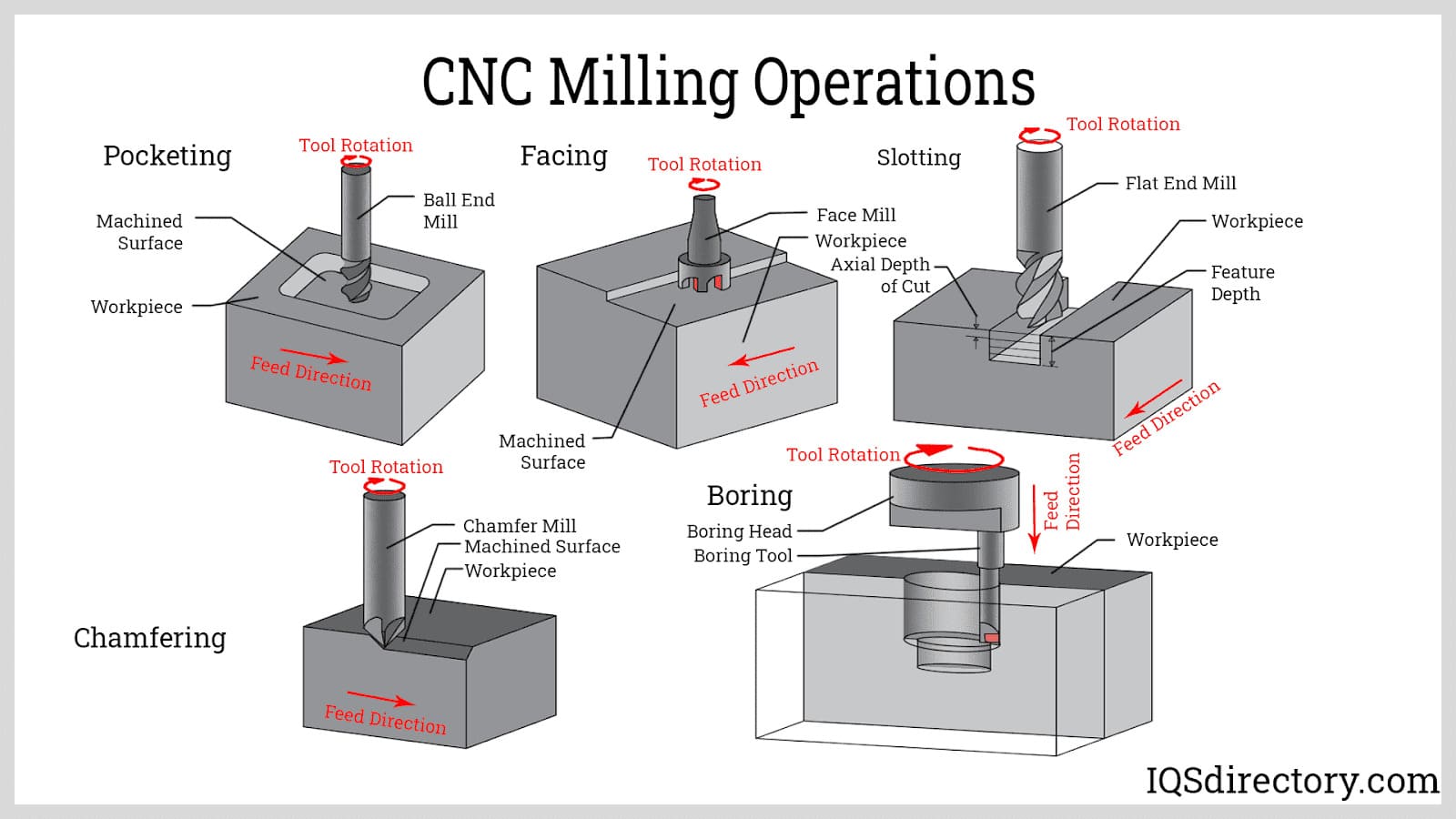 CNC Milling Operations