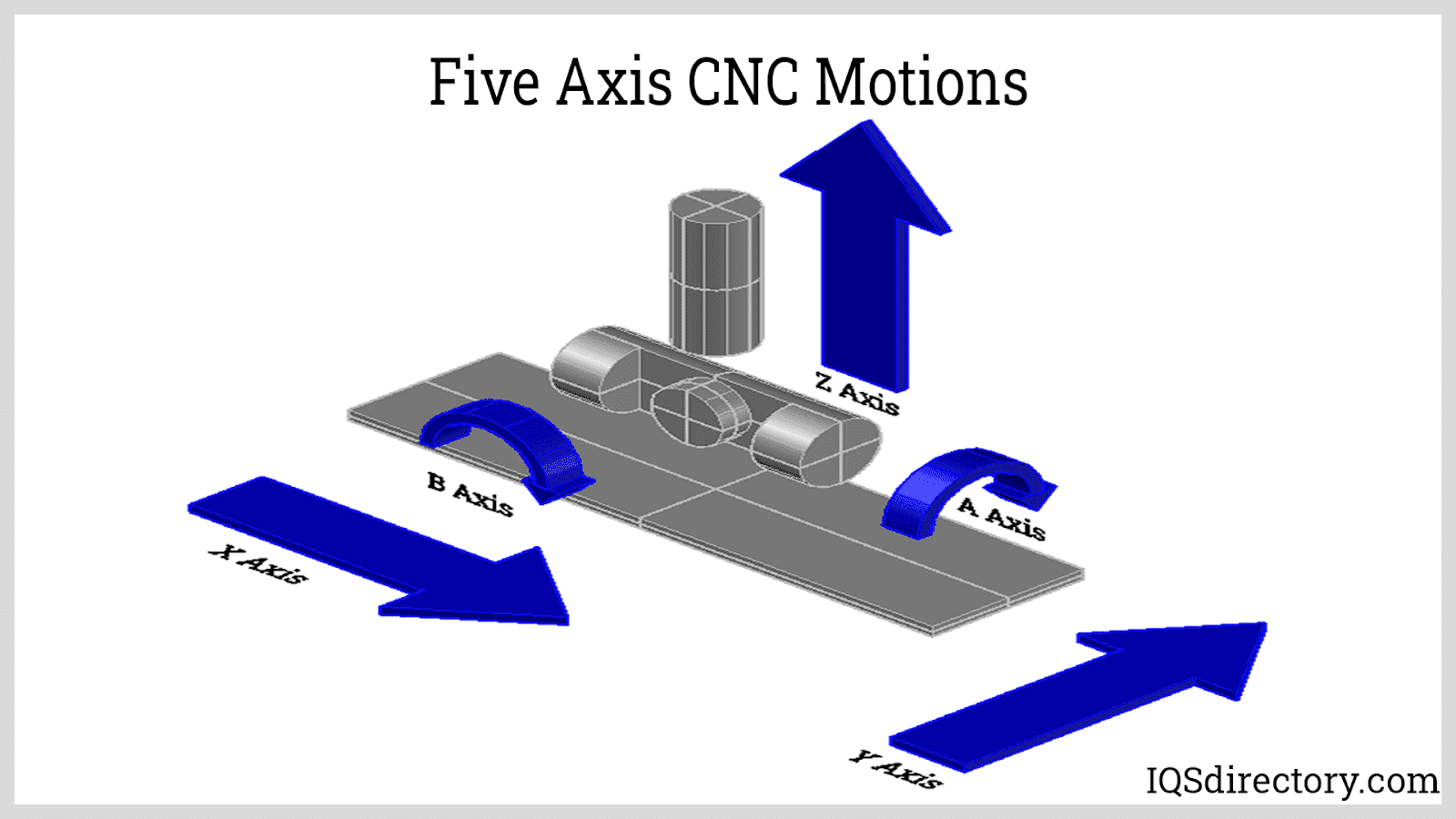 Five Axis CNC Motions