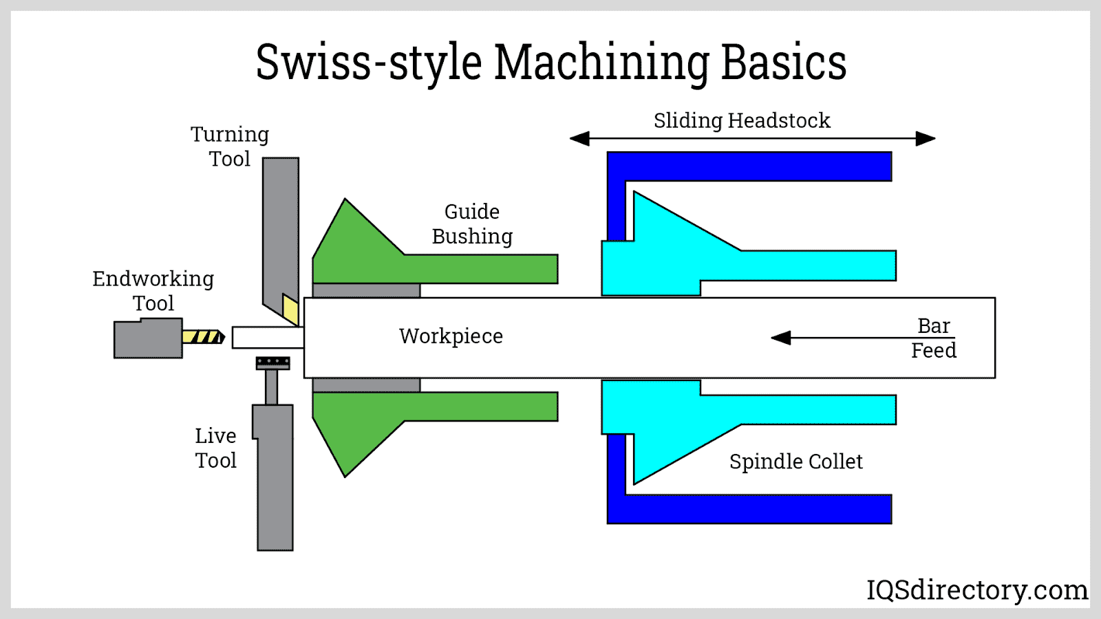 Swiss-style Machining Basics