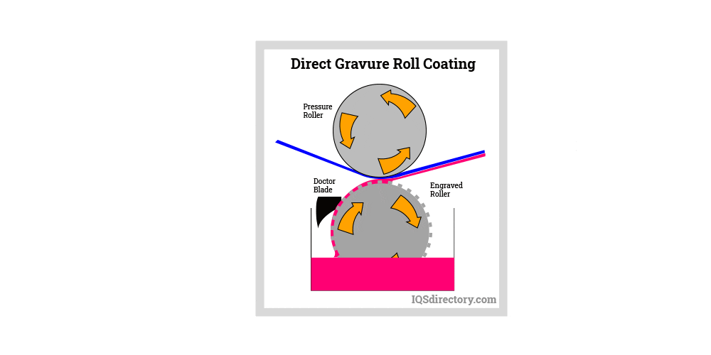Direct Gravure Roll Coating