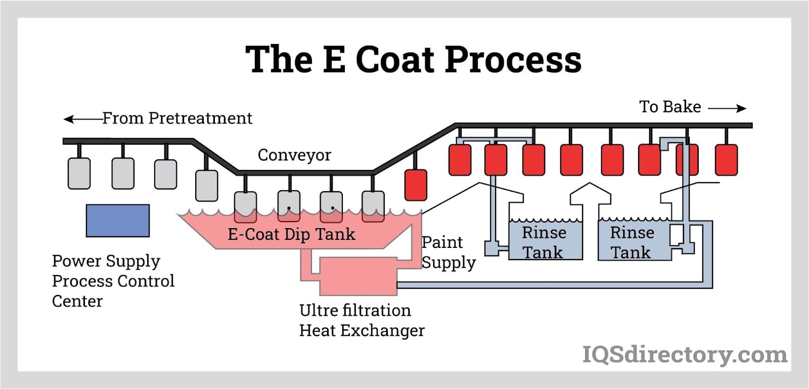 The E Coat Process