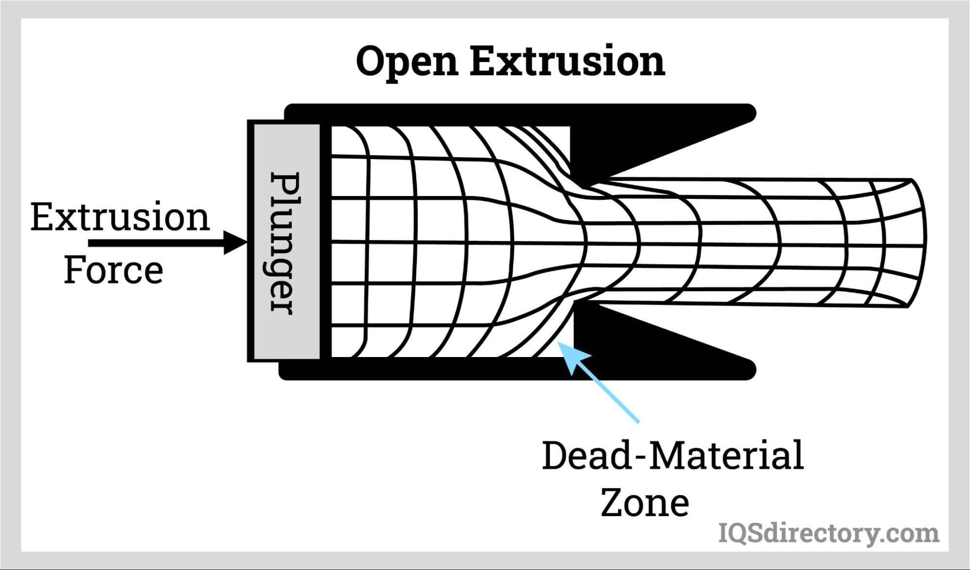 Open Extrusion