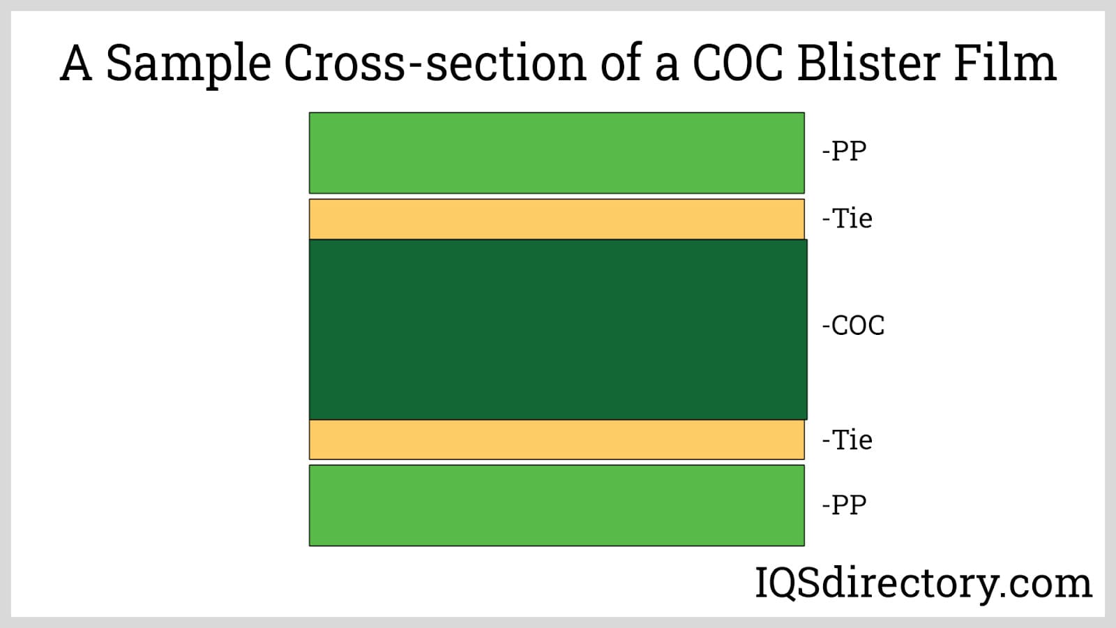 A Sample Cross-section of a COC Blister Film