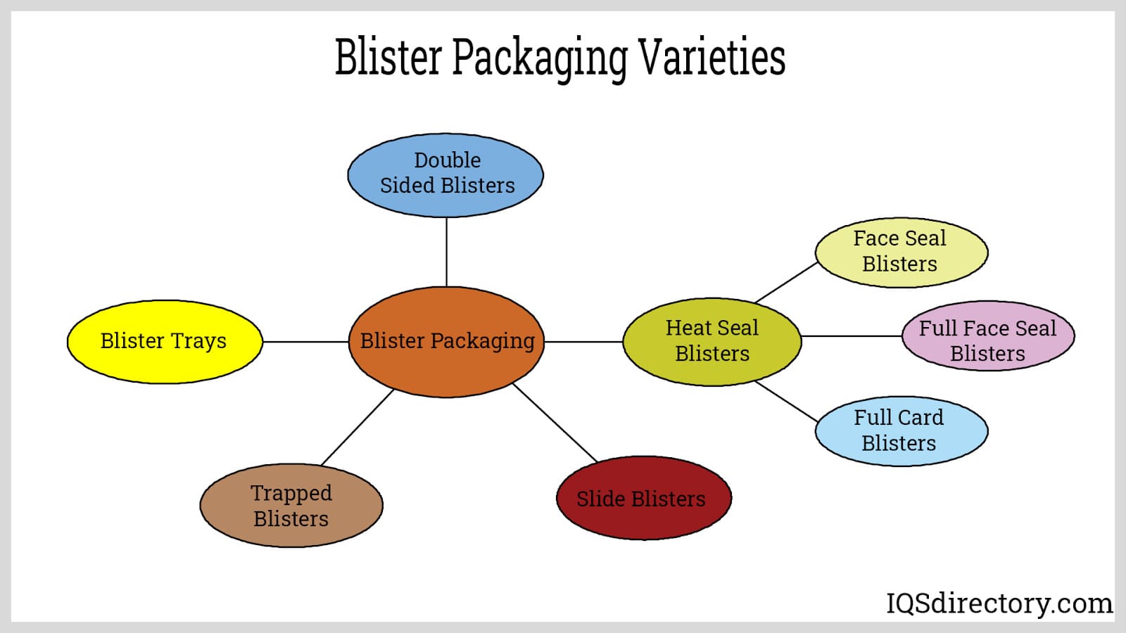 Blister Packaging Varieties