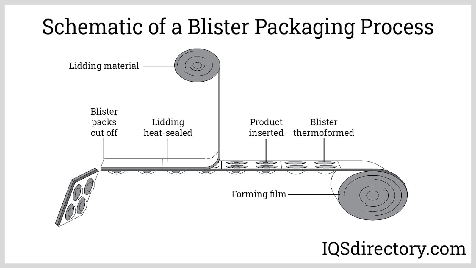 Schematic of a Blister Packaging Process