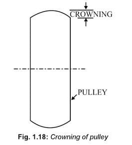 Crowning Of Pulley