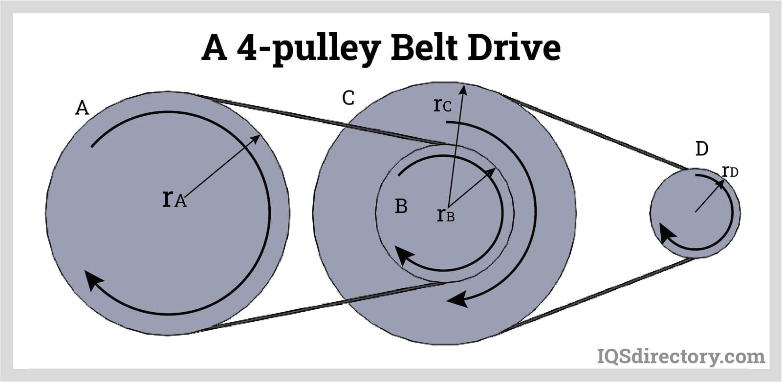 A 4-Pulley Belt Drive