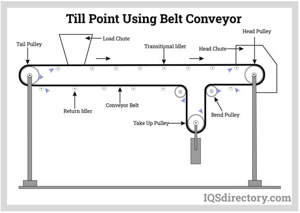 Till Point Using Belt Conveyor