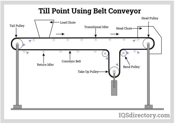 Till Point Pogwiritsa Ntchito Belt Conveyor