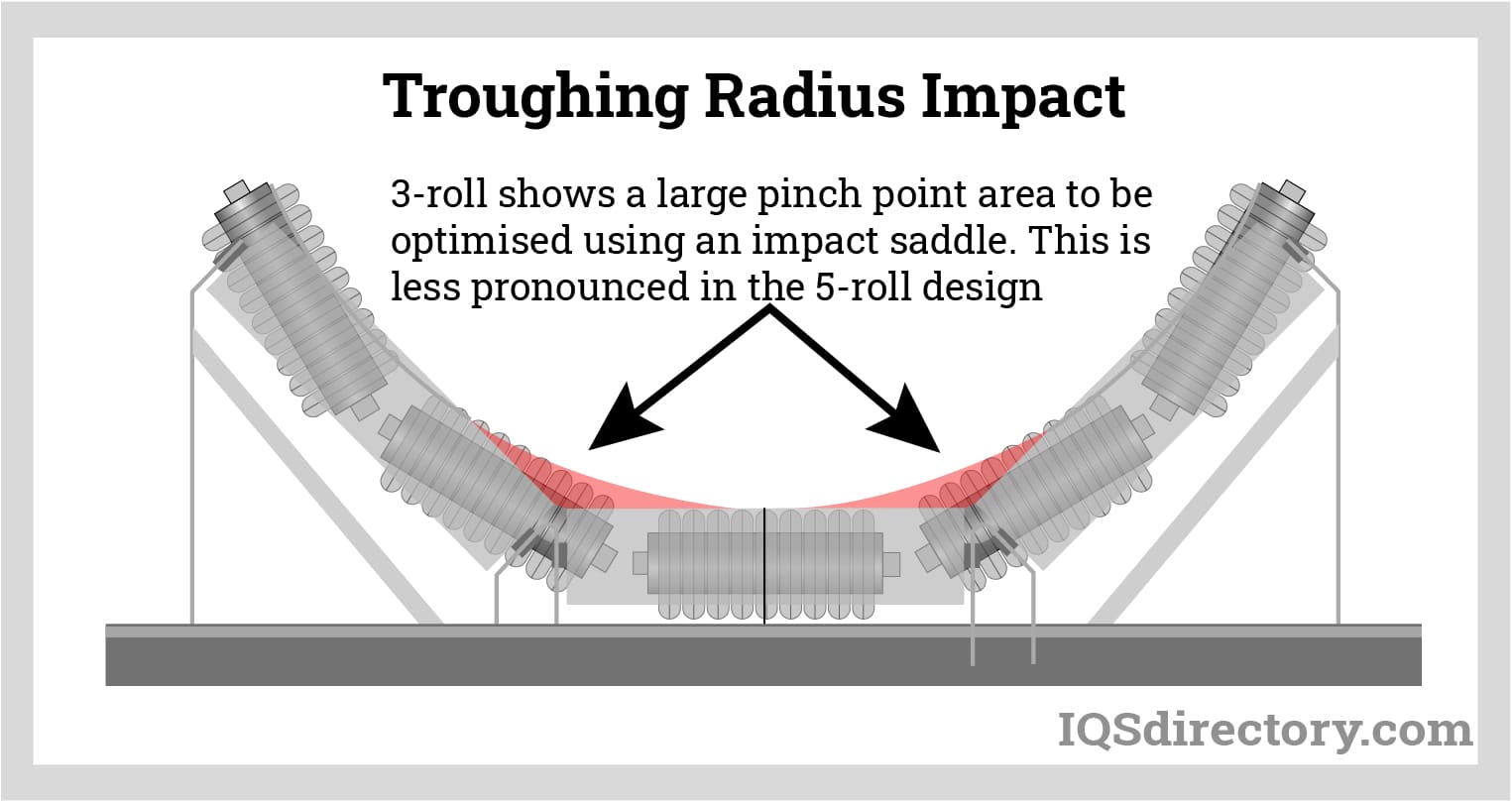 Troughing Radius Impact