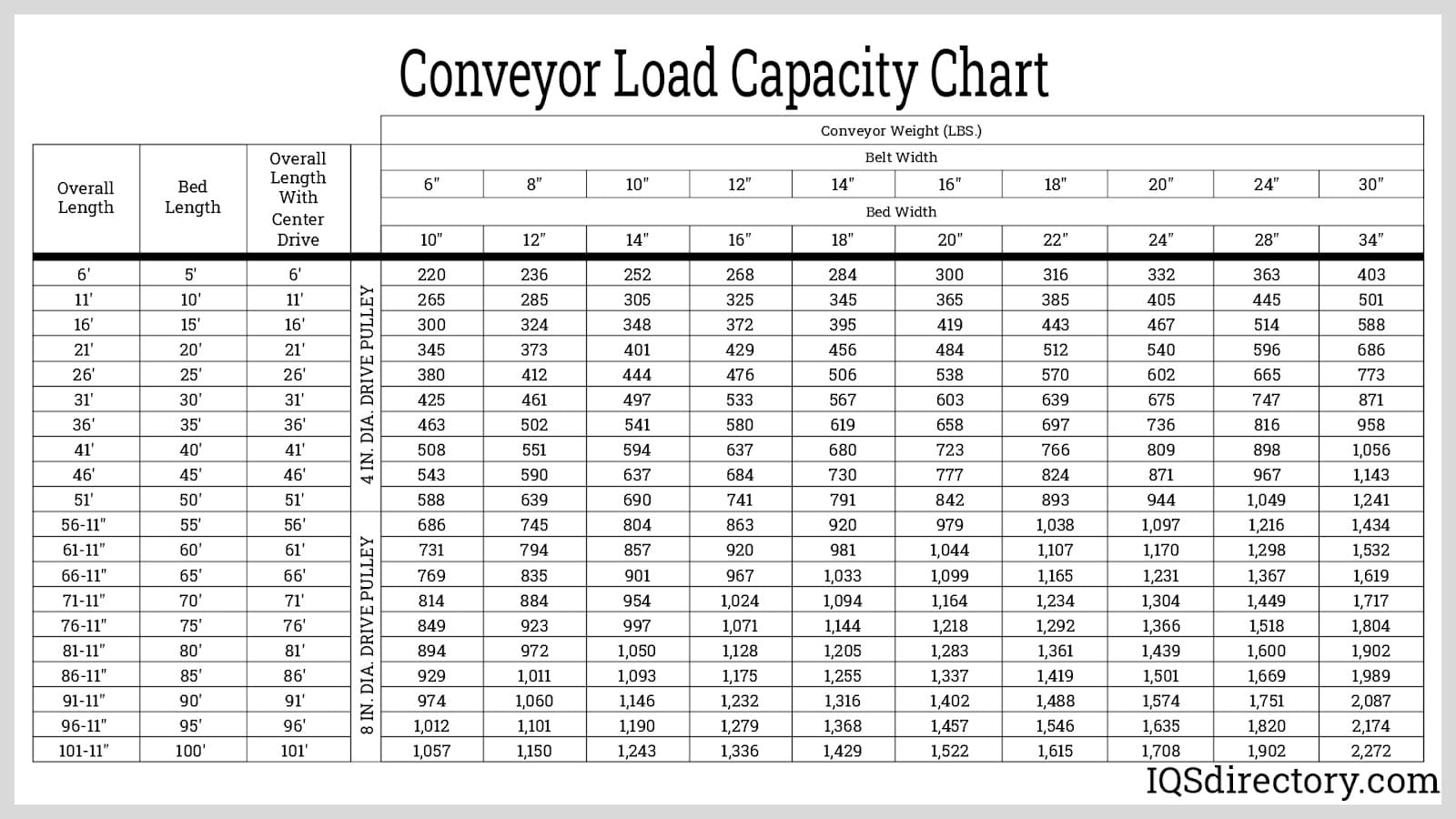 Conveyor Load Capacity Chart