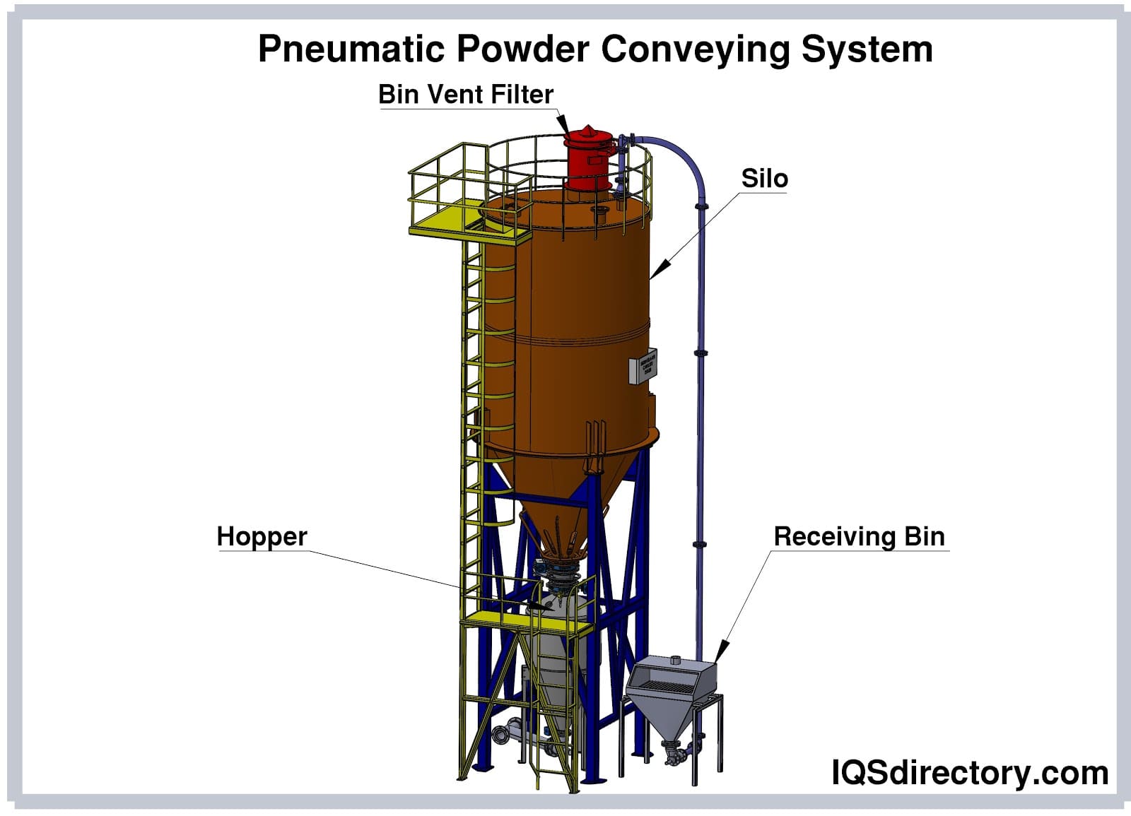 Pneumatic Powder Conveying System