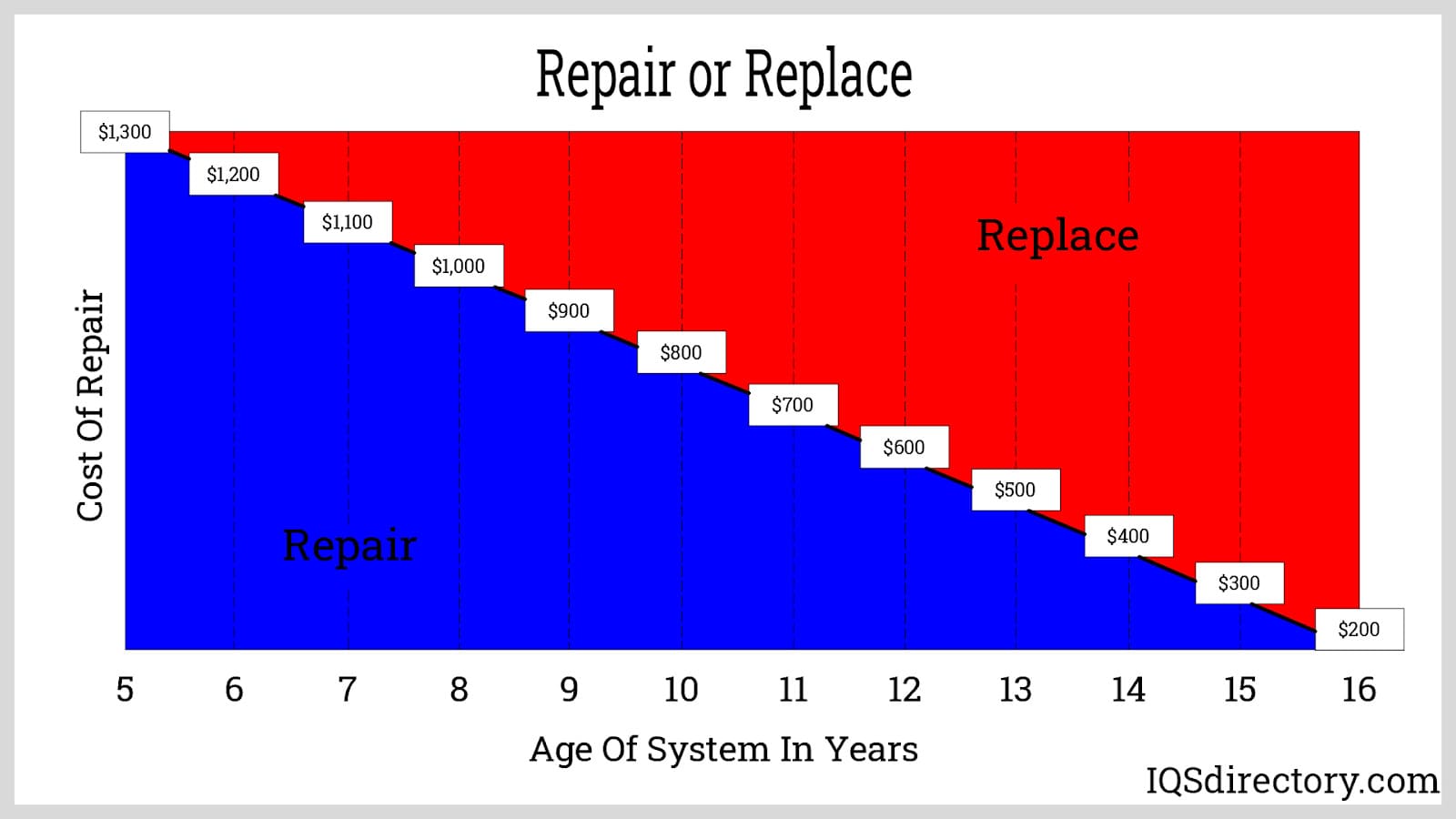 Repair/Replace Table