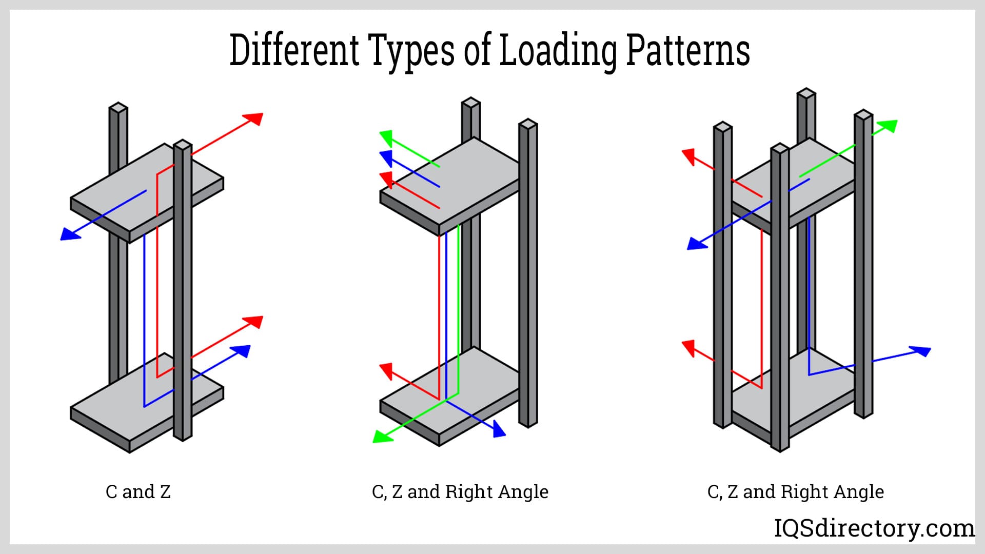 Different Types of Loading Patterns