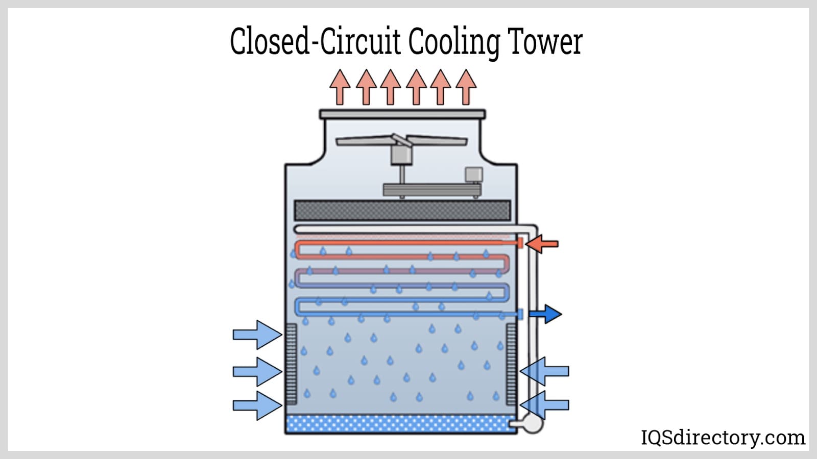 Closed-Circuit Cooling Tower