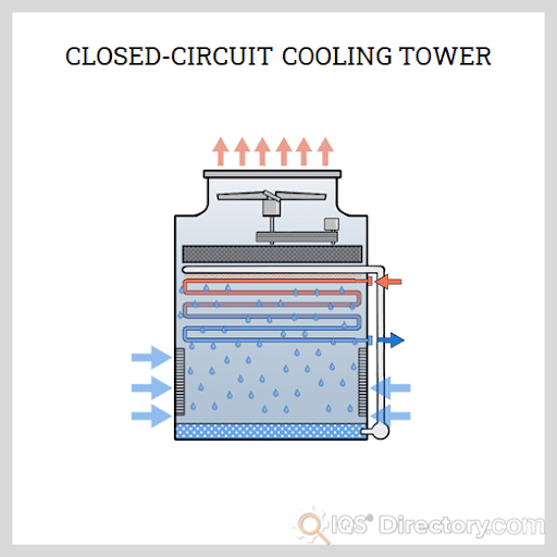 Closed Loop Cooling Towers