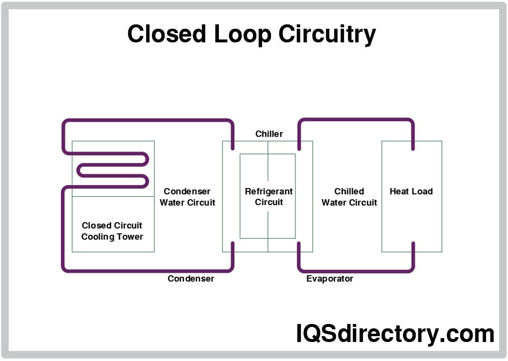 Closed Loop Circuitry