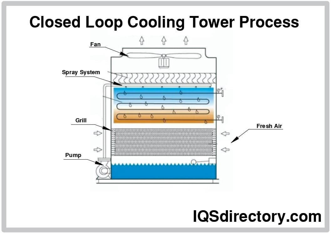 Closed Loop Cooling Tower Process