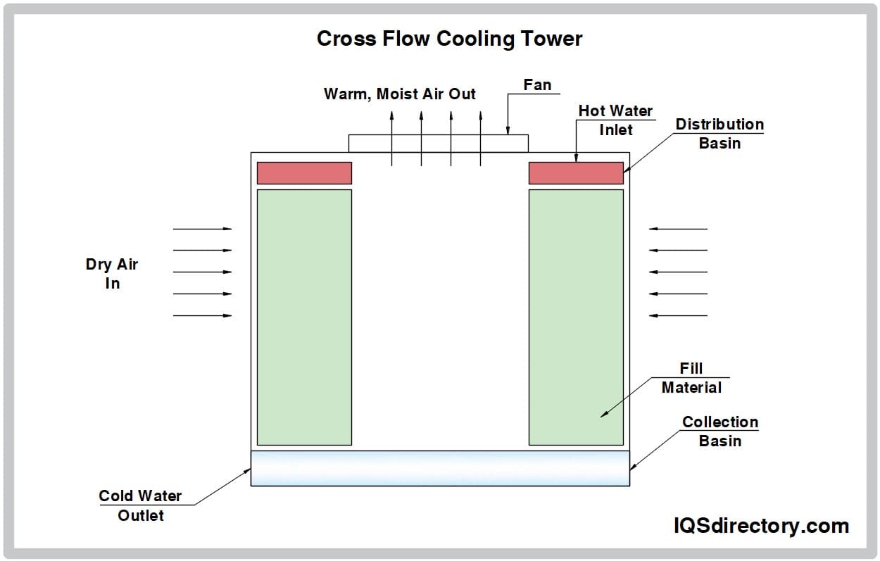 Cross Flow Cooling Tower