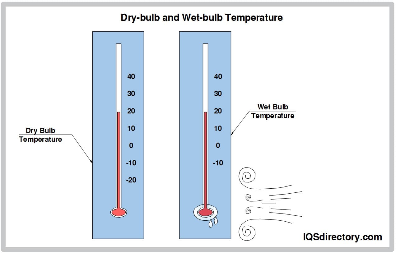 Dry-bulb and Wet-bulb Temperature