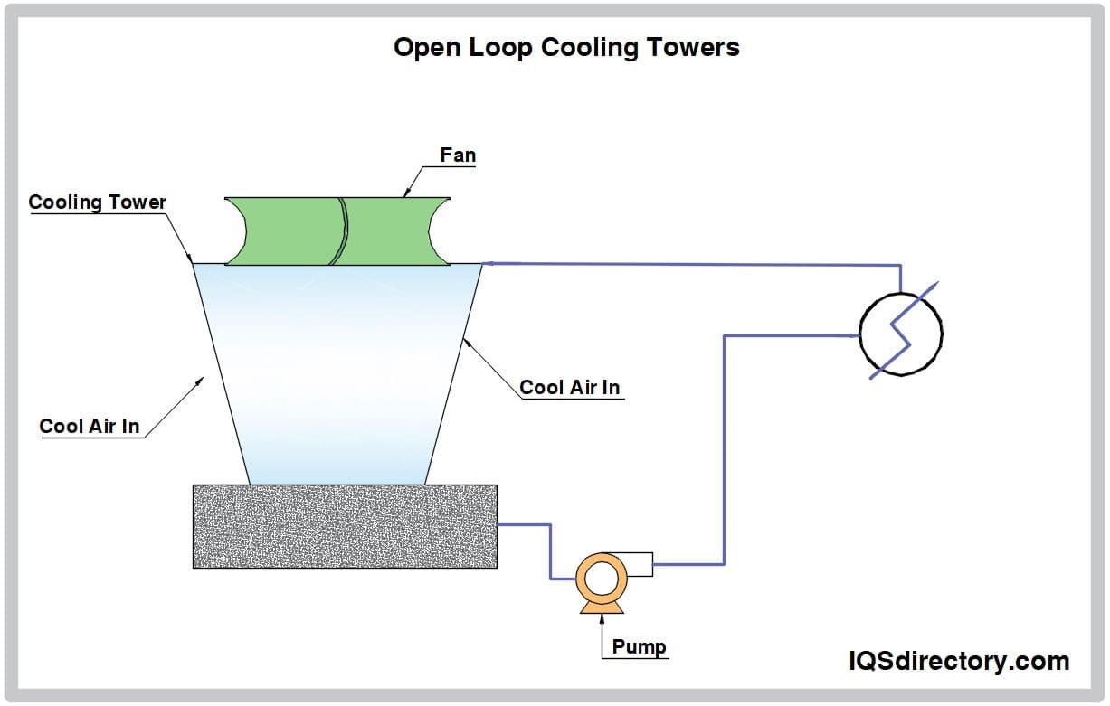Open Loop Cooling Towers