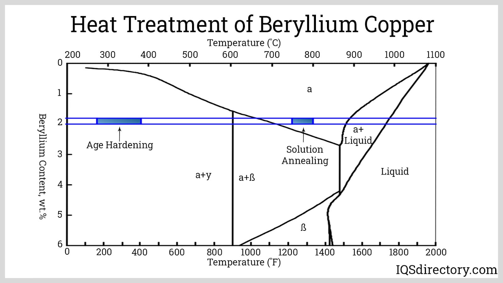 Heat Treatment of Beryllium Copper