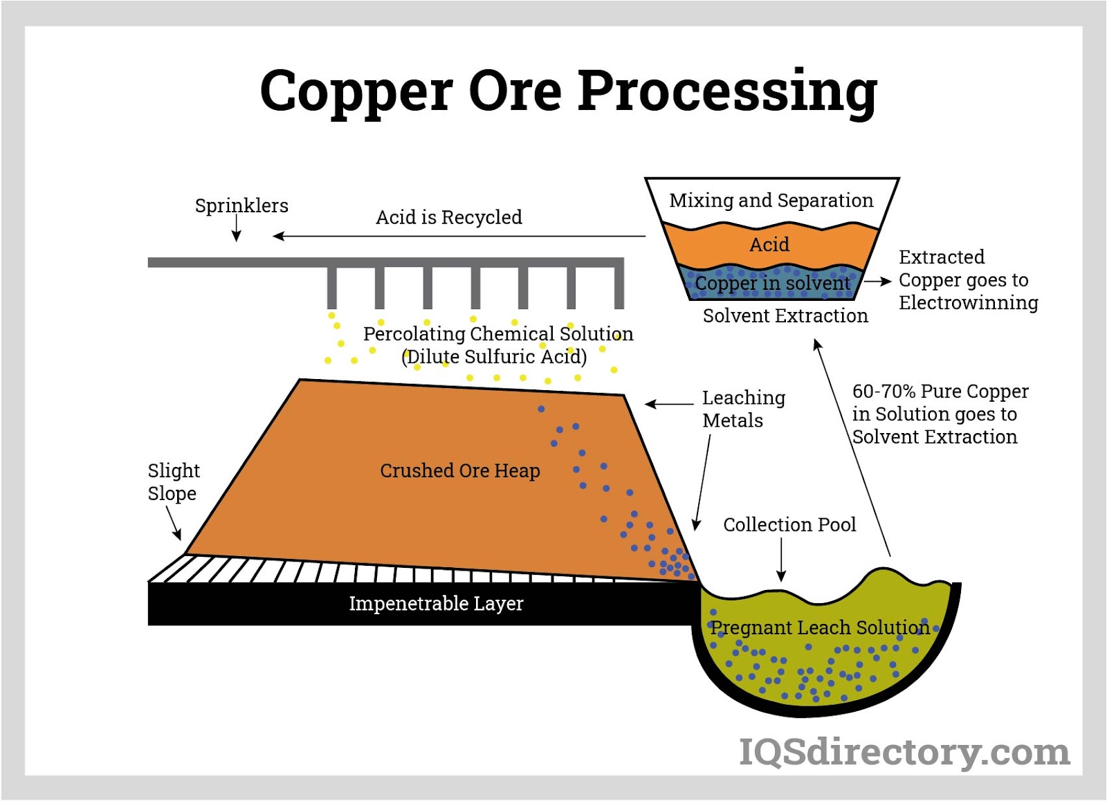 Copper Ore Processing