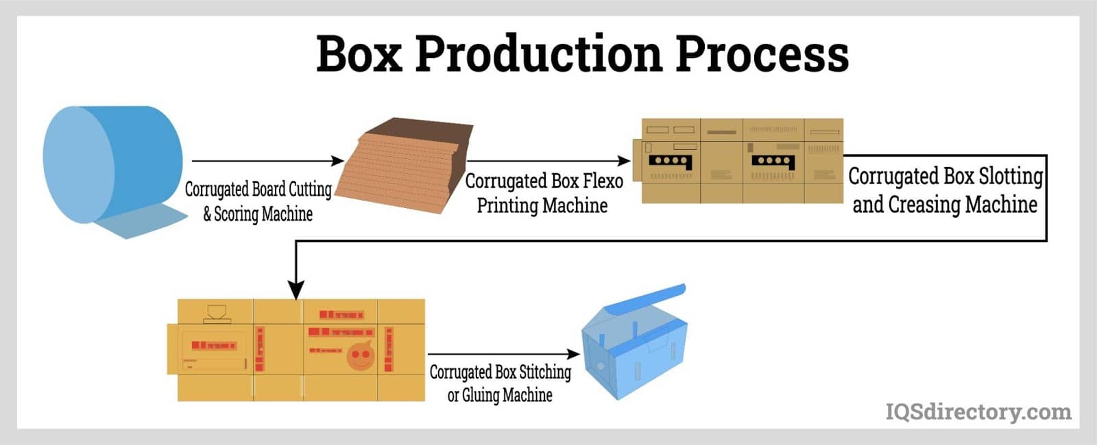 Box Production Process