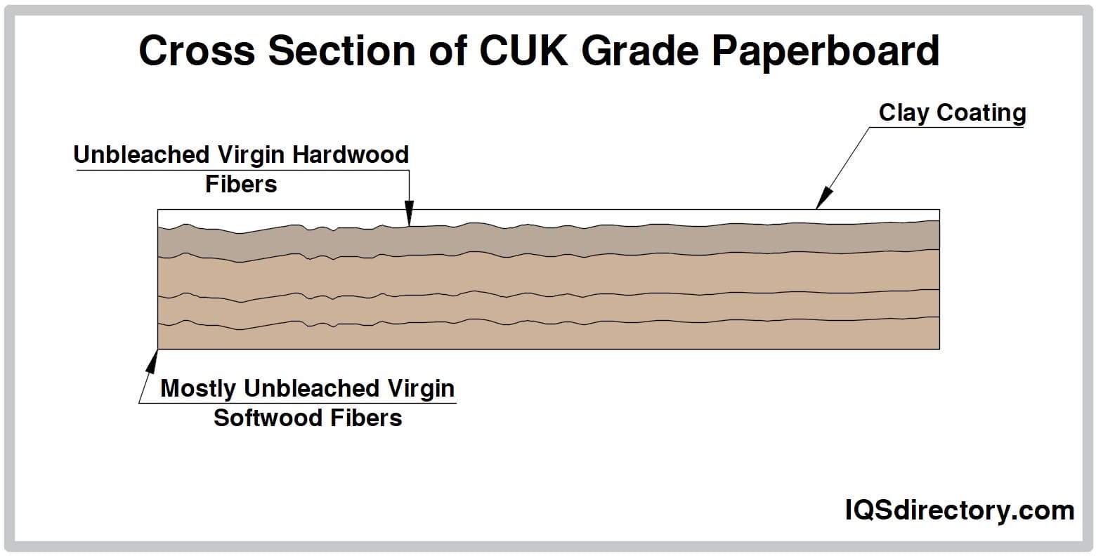 Cross Section of CUK Grade Paperboard