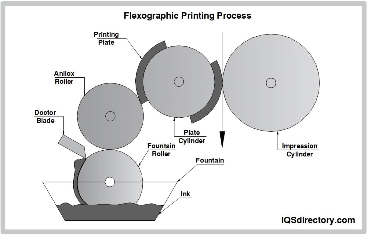 Flexographic Printing Process