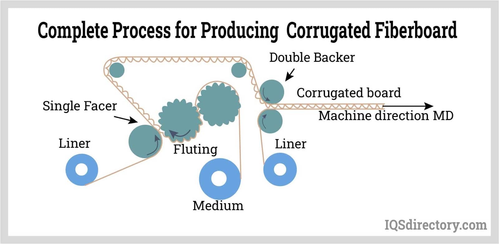 Complete Process for Producing Corrugated Fiberboard