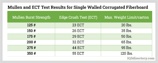 Mullen and ECT Test Results for Single Walled Corrugated Fiberboard