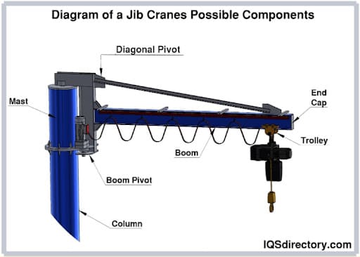 Diagram of a Jib Cranes Possible Components