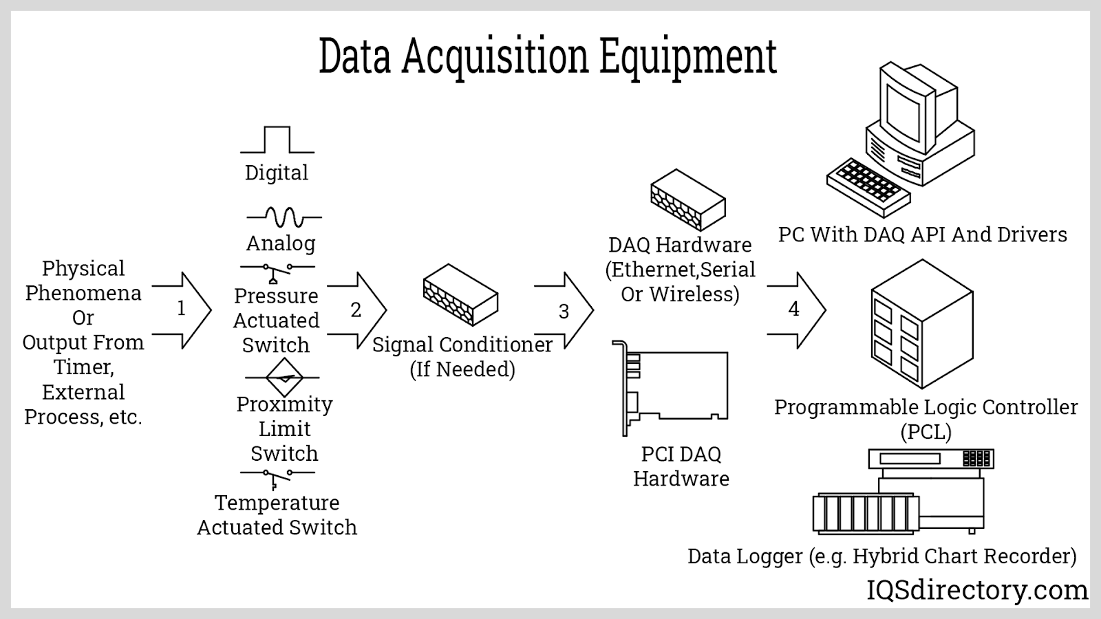 Data Acquisition Equipment