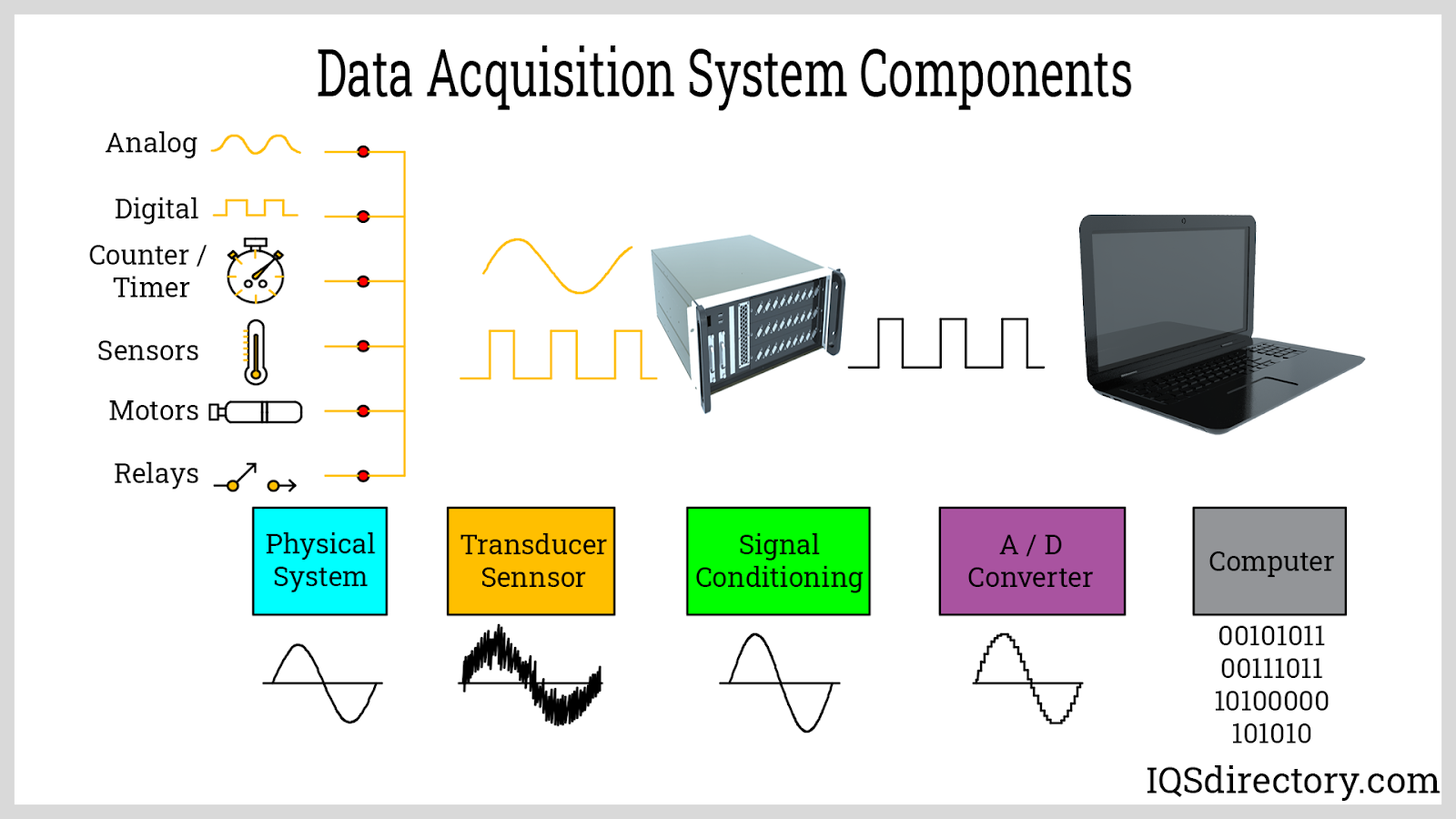 Data Acquisition System Components