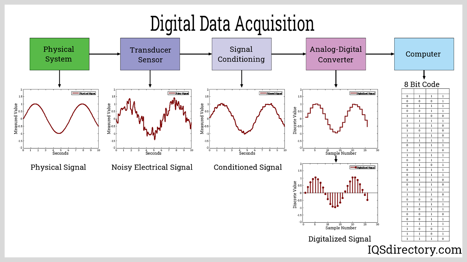 Digital Data Acquisition