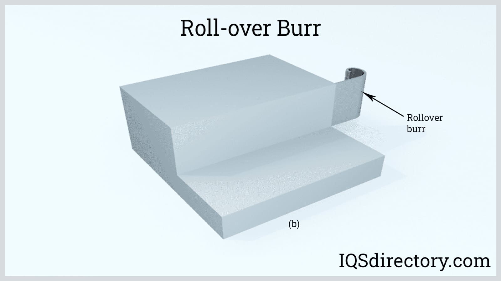 Roll-over Burr